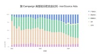 Unity发布《2024年移动游戏增长与变现报告》