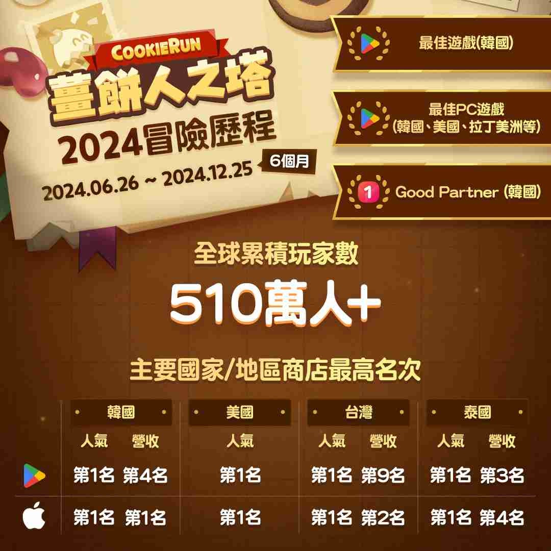 《薑餅人之塔》公開 2024 年冒險歷程！全球累積玩家人數突破 510 萬人
